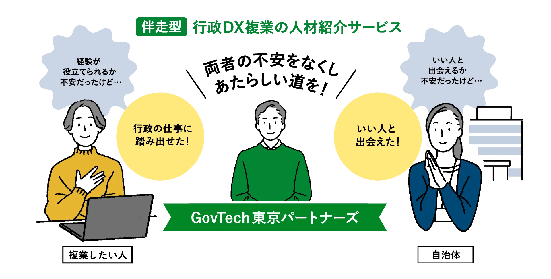 伴走型の行政DX復業人材紹介サービスのイメージイラスト。複業希望者の「経験が役立てられるか」といった不安や、自治体の「いい人と出会えるか」といった不安を「GovTech東京パートナーズ」が解消し、双方をつなぐ様子を表している。