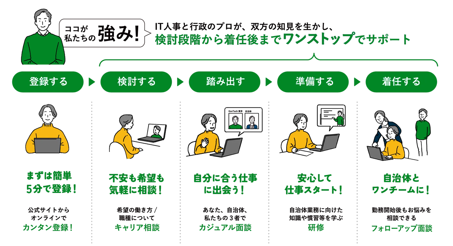 GovTech東京パートナーズの強みは、IT事業と行政のプロが双方の知見を生かし、検討段階から着任後までワンストップでサポートできること。利用の流れは、①登録する：まずは簡単5分で登録、公式サイトからオンラインでカンタン登録。②検討する：不安も希望も気軽に相談、希望の働き方や職種についてキャリア相談。③踏み出す：自分に合う仕事に出会う、あなた・自治体・私たちの3者でカジュアル面談。④準備する：安心して仕事スタート、自治体業務に向けた知識や習慣などを学ぶ研修。⑤着任する：自治体とワンチームに、勤務開始後も相談できるフォローアップ面談。