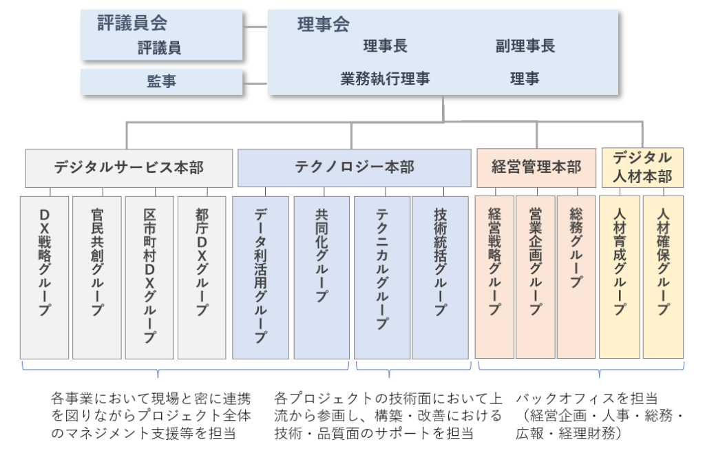 GovTech東京の組織図