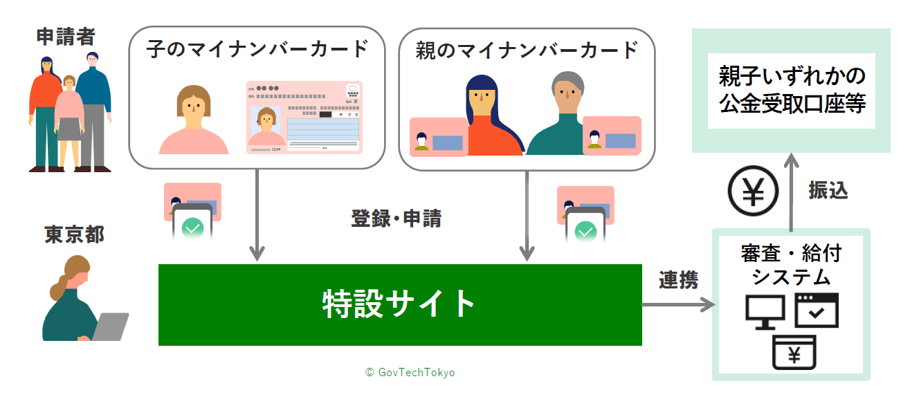 給付金手続きの利便性UPの図