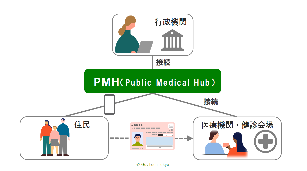 Public Medical Hub(PMH)の図