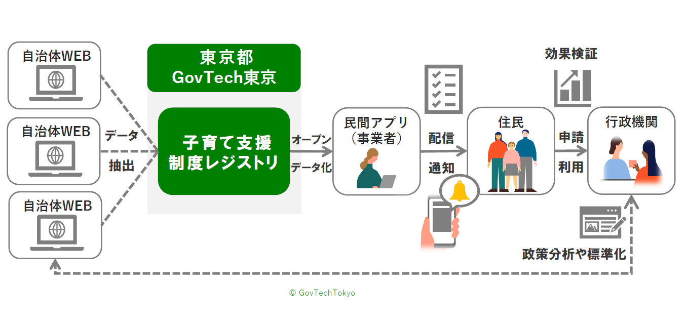 プッシュ型子育てサービスの図