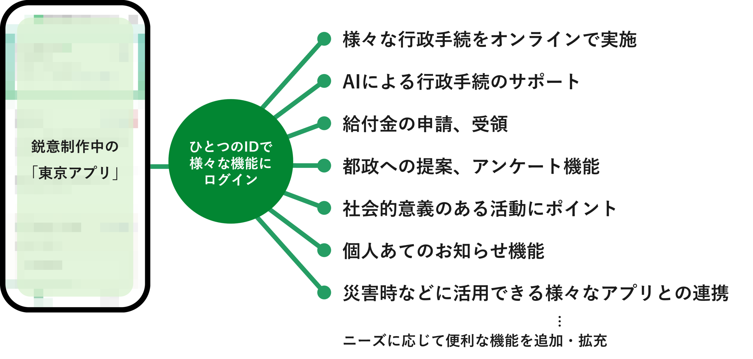 東京アプリの将来像の資料画像。左側に鋭意制作中の「東京アプリ」と書かれたスマートフォンのイメージ図が配置されています。中央に「ひとつのIDで様々な機能にログイン」という緑色の円があり、そこから右側に並ぶ各機能へ線が伸びています。提供される機能は以下のとおりです。様々な行政手続をオンラインで実施。AIによる行政手続のサポート。給付金の申請、受領。都政への提案、アンケート機能。社会的意義のある活動にポイント。個人あてのお知らせ機能。災害時などに活用できる様々なアプリとの連携。最後に、ニーズに応じて便利な機能を追加・拡充していくことが示されています。