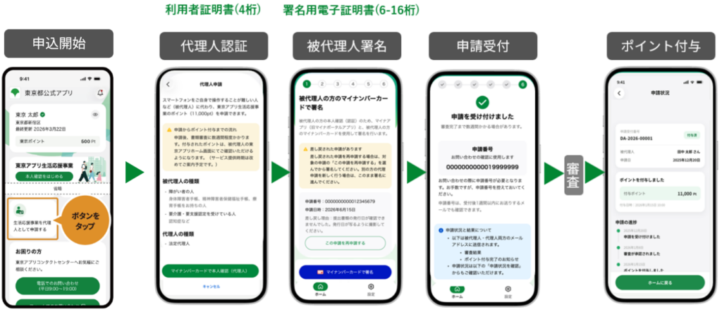 代理申請の申込手順の概要